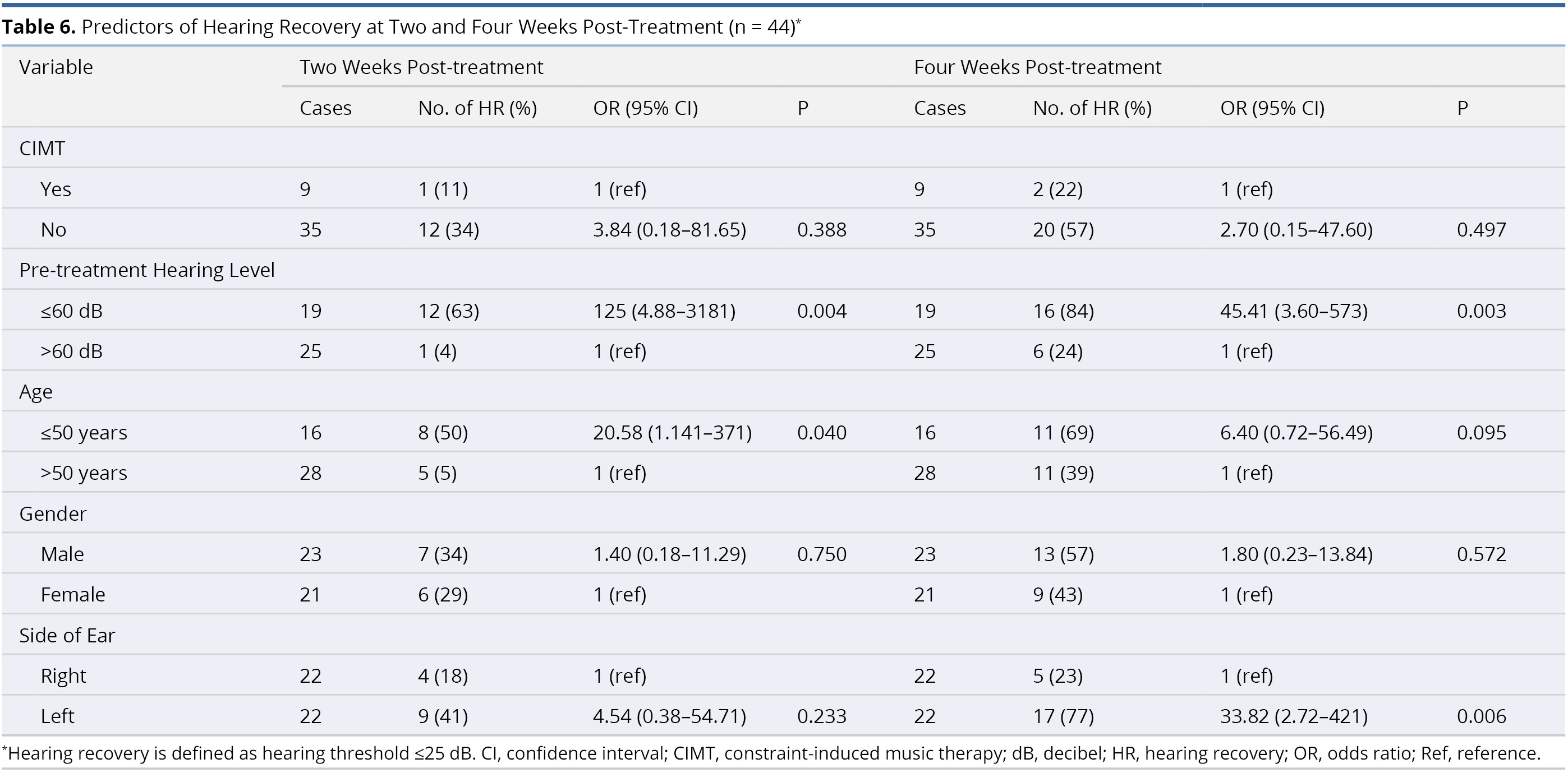 Table 6.jpgPredictors of Hearing Recovery at Two and Four Weeks Post-Treatment (n = 44)